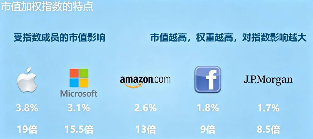 什么是加权指数（市值加权指数）