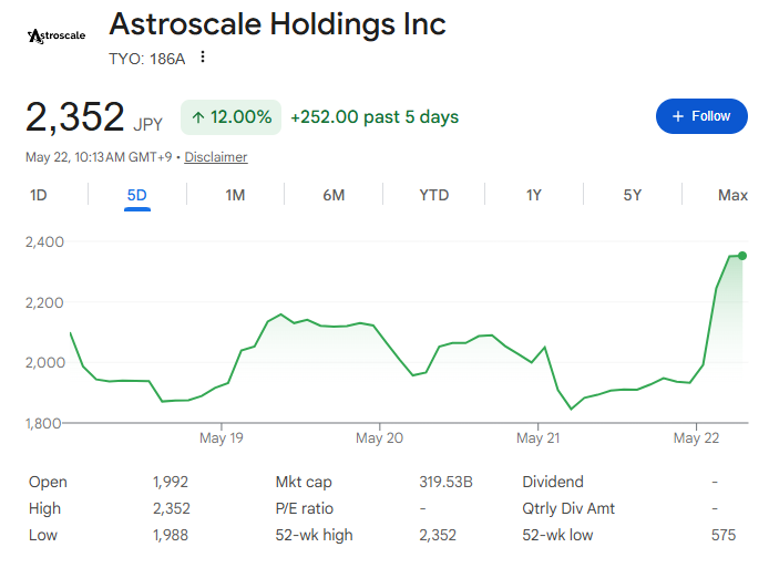 アストロスケール株価（五日間）