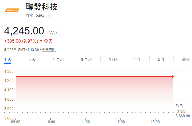 聯發科今日走勢（5.25）