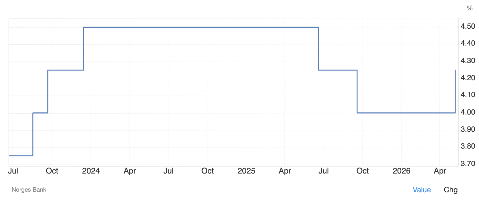Процентная ставка Norges Bank Процентная ставка Norges Bank