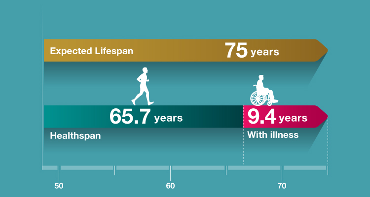 Healthspan vs Lifespan Silver Tsunami