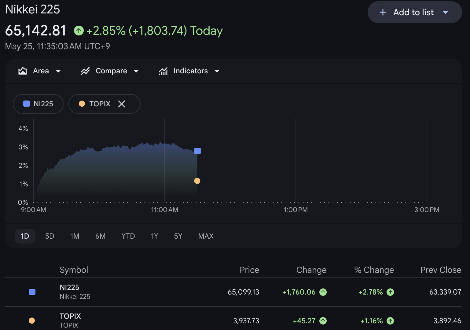 Nikkei 225 Tops 65,000 Nikkei 225 Tops 65,000