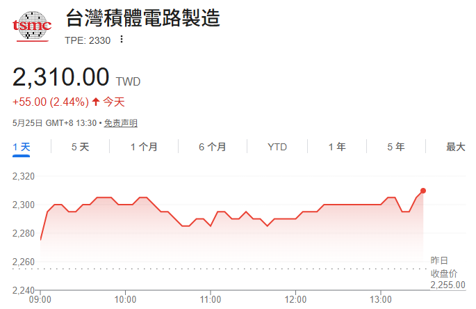 台積電今日走勢（5.25）