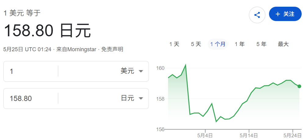 美元兑日元回落至158.80