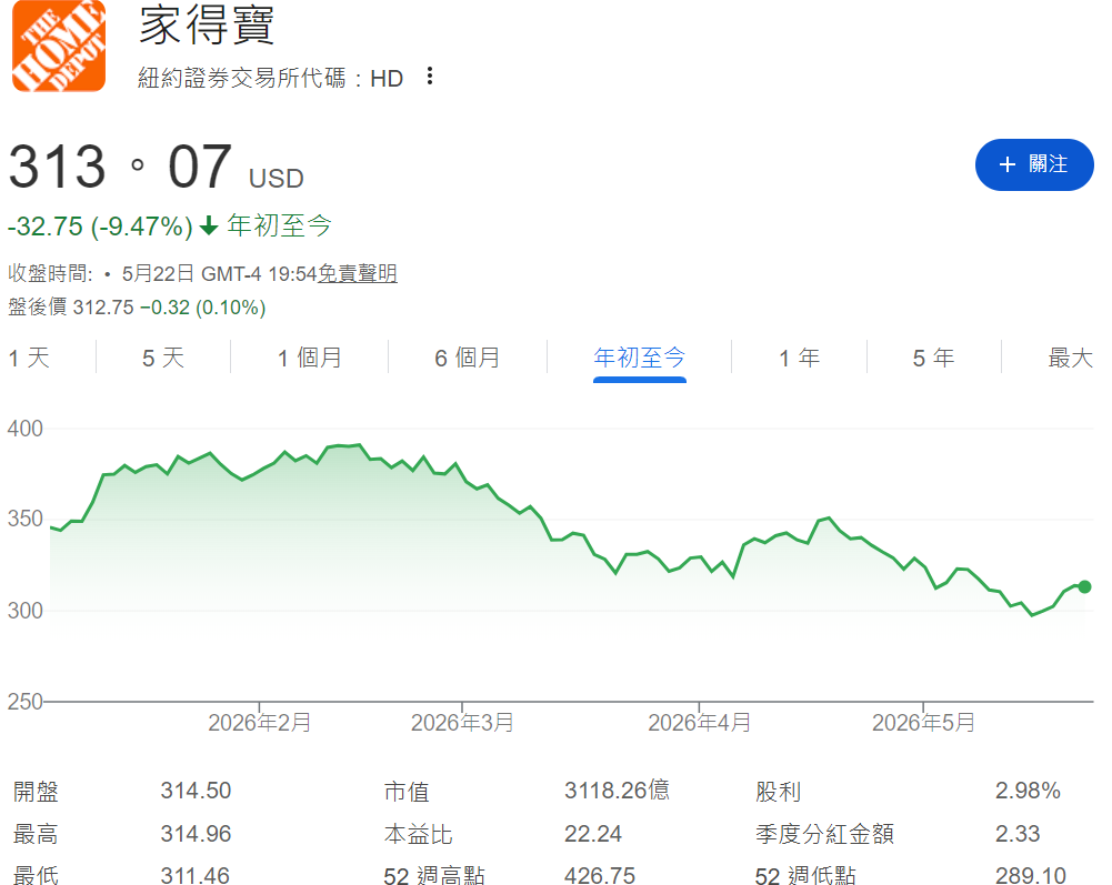 HD股價年初至今股價 HD股價年初至今股價