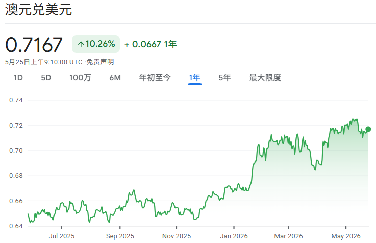 澳元兌美元近一年走势