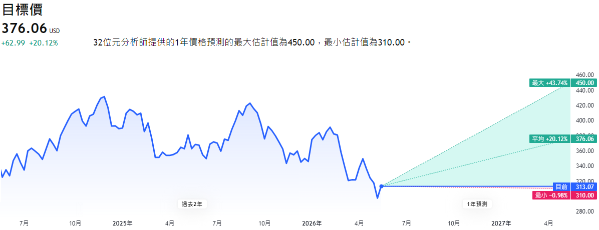 HD股價預測 HD股價預測