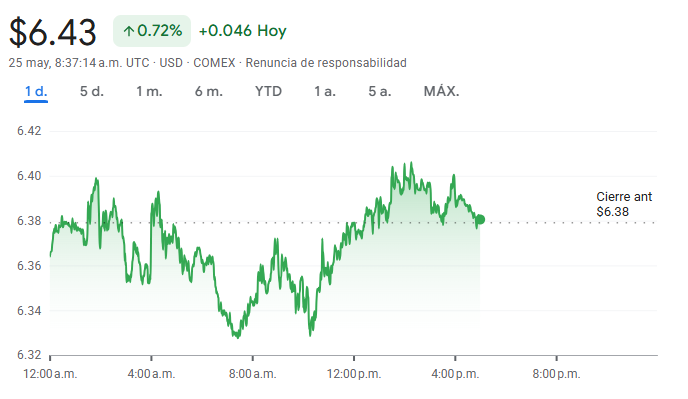 Gráfico del precio de los futuros del cobre Gráfico del precio de los futuros del cobre