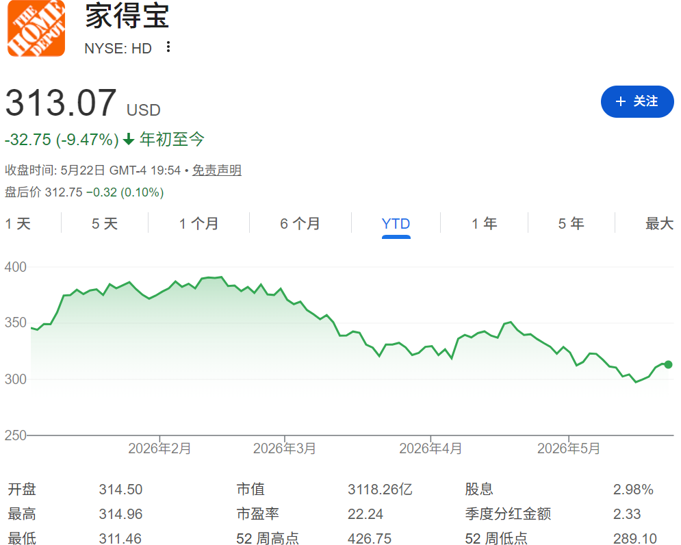 HD股价年初至今股价 HD股价年初至今股价