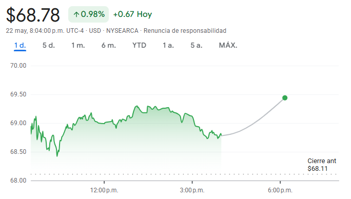 Gráfico del ARTY ETF