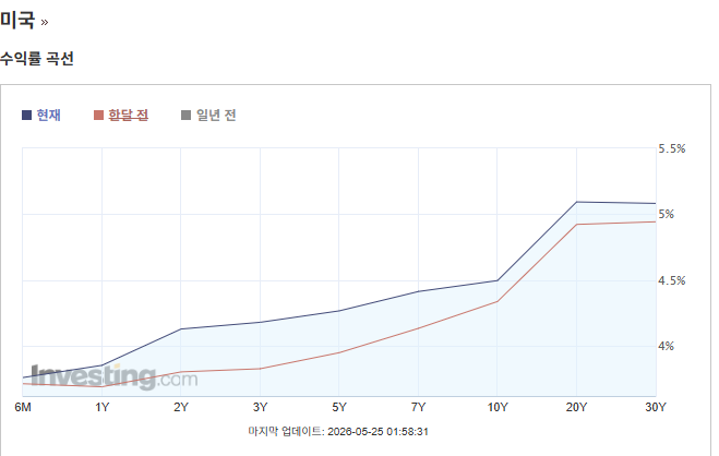 미국 국채 금리 미국 국채 금리