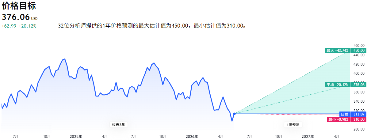 HD股价预测 HD股价预测