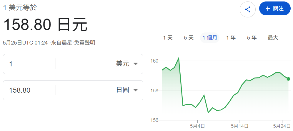美元兌日圓回落至158.80 美元兌日圓回落至158.80