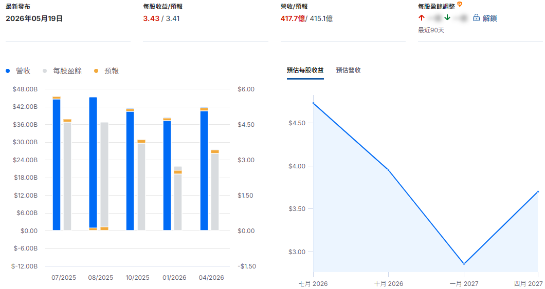 HD股票財報總結 HD股票財報總結