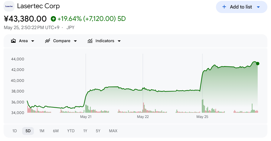 レーザーテック株価【五日間】 レーザーテック株価【五日間】