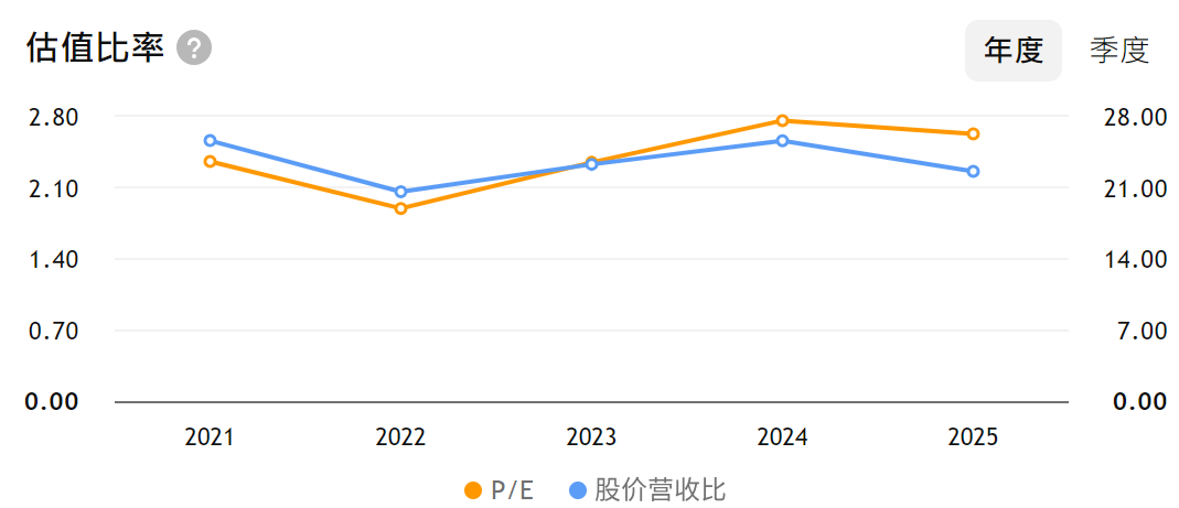 HD估值比率 HD估值比率