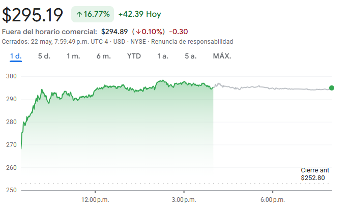 Gráfico de las acciones de Dell Gráfico de las acciones de Dell