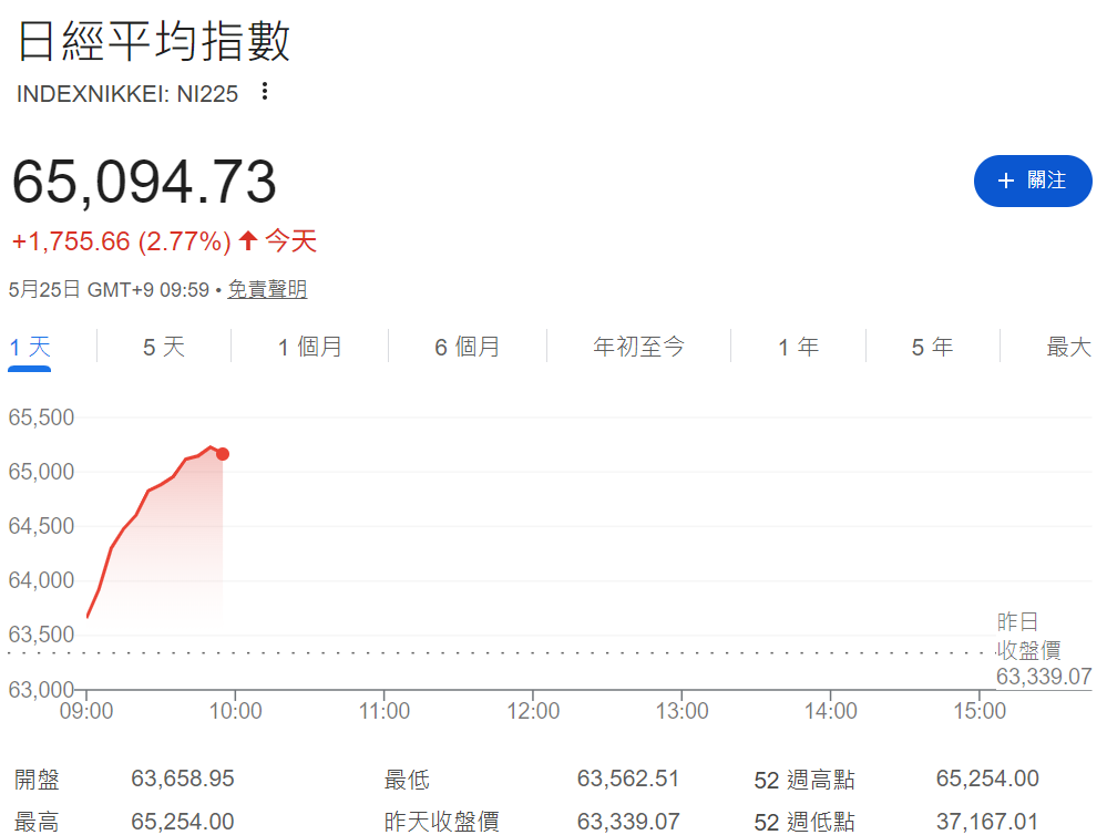 日經平均指數突破65000點 日經平均指數突破65000點