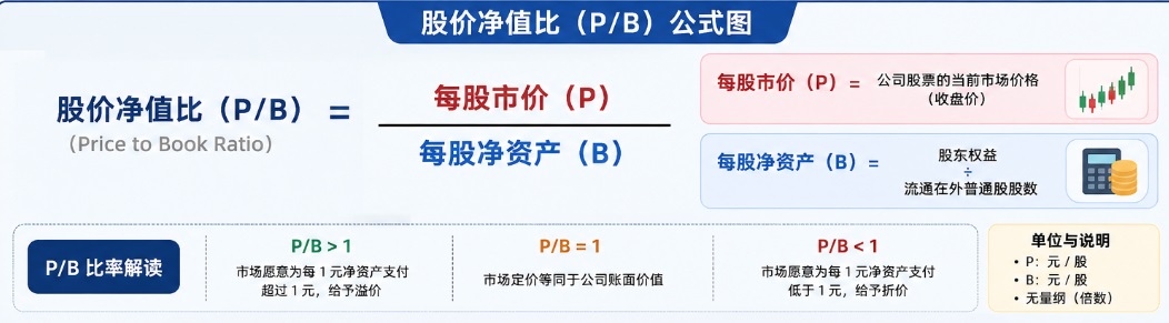 股价净值比(P/B)公式 股价净值比(P/B)公式