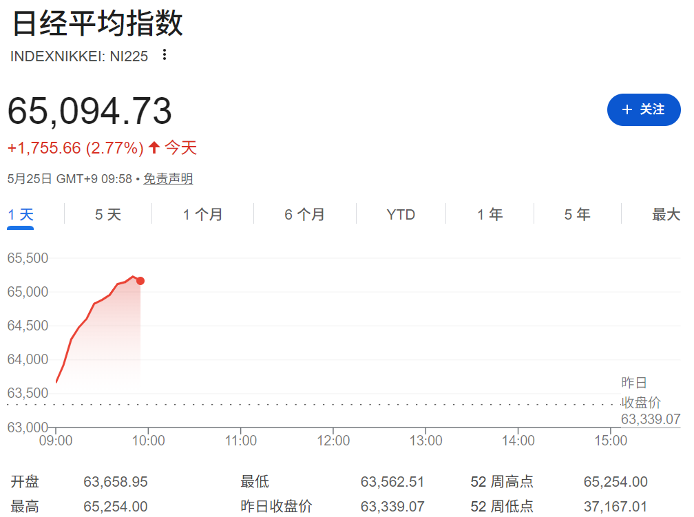 日经平均指数突破65000点