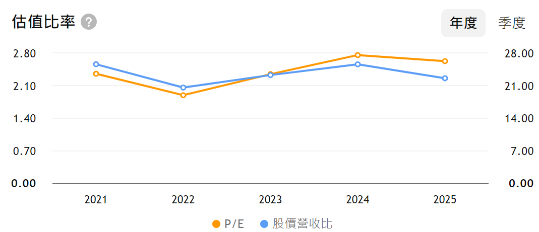 HD估值比率 HD估值比率