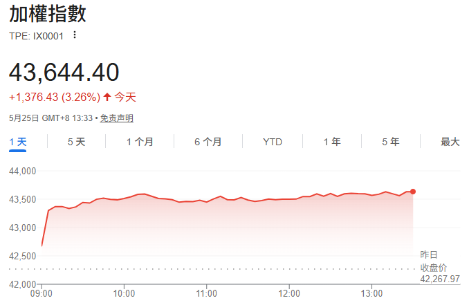 台股加權指數今日走勢（5.25）