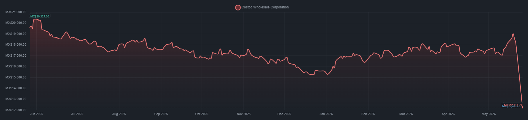 Gráfico de las acciones de Costco en la BMV