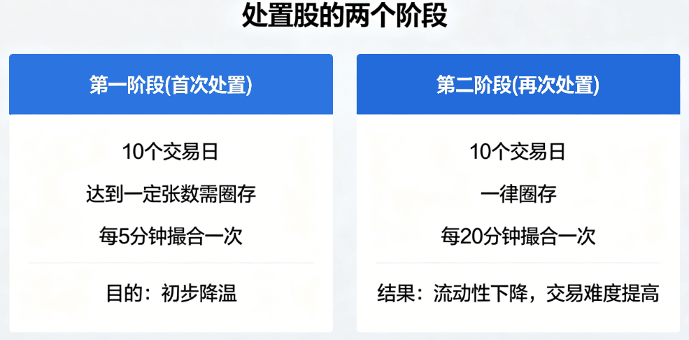 处置股的两个阶段 处置股的两个阶段