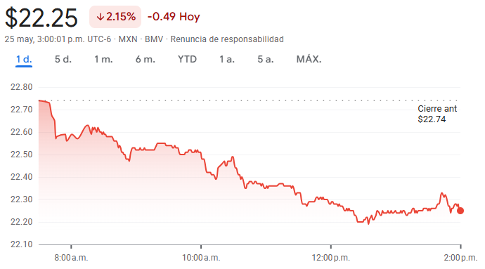 Gráfico de las acciones de América Móvil