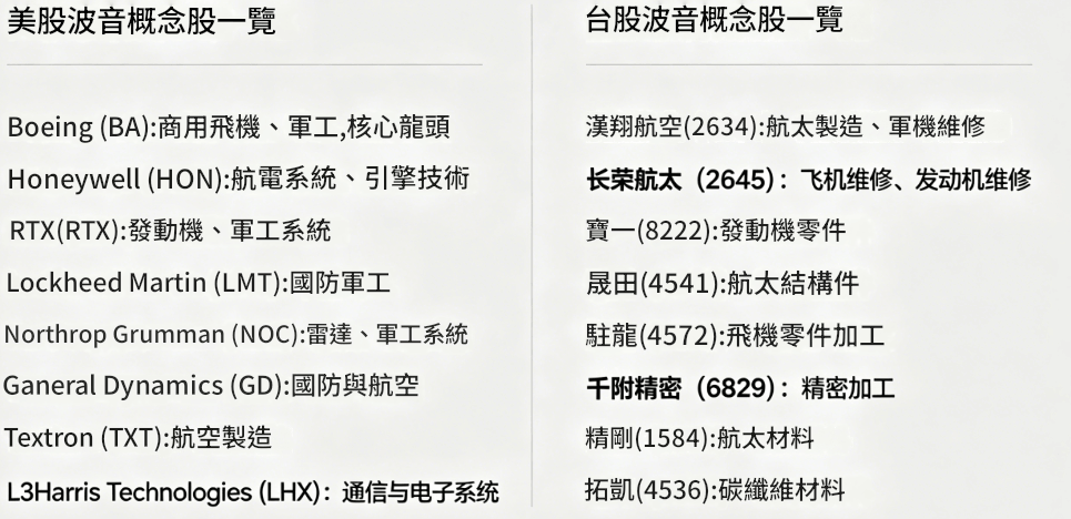波音概念股(美股與台股) 波音概念股(美股與台股)