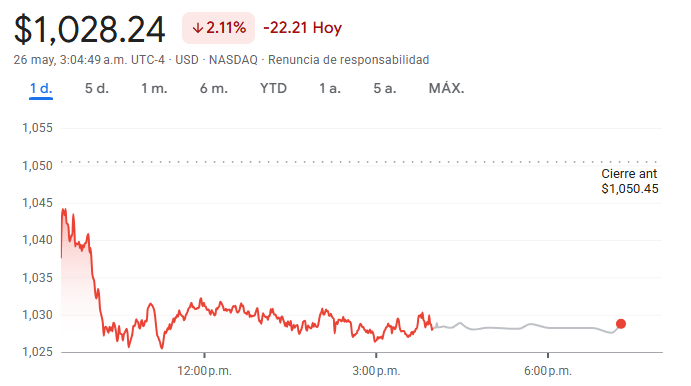 Gráfico de las acciones de Costco