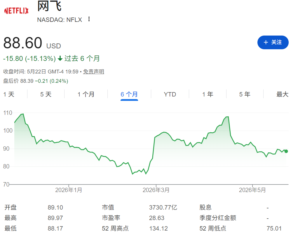 Netflix股价近六个月走势 Netflix股价近六个月走势