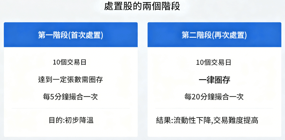 處置股的兩個階段 處置股的兩個階段