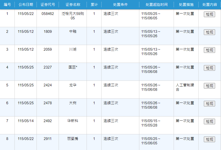 什么是处置股 什么是处置股