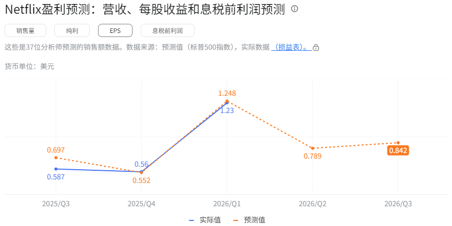 Netflix每股收益 Netflix每股收益