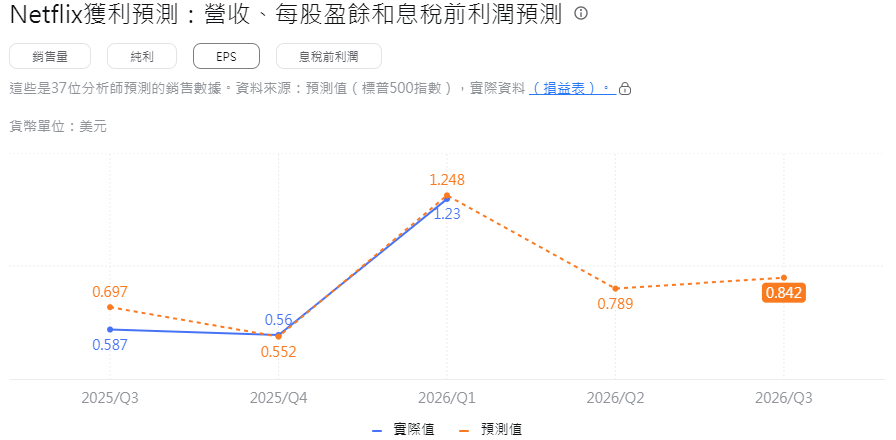 Netflix每股收益 Netflix每股收益