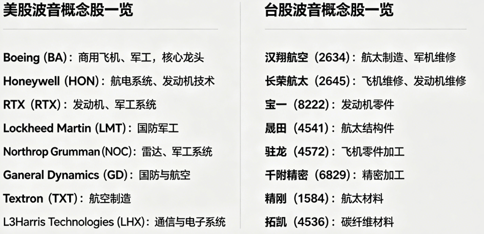 波音概念股(美股与台股) 波音概念股(美股与台股)