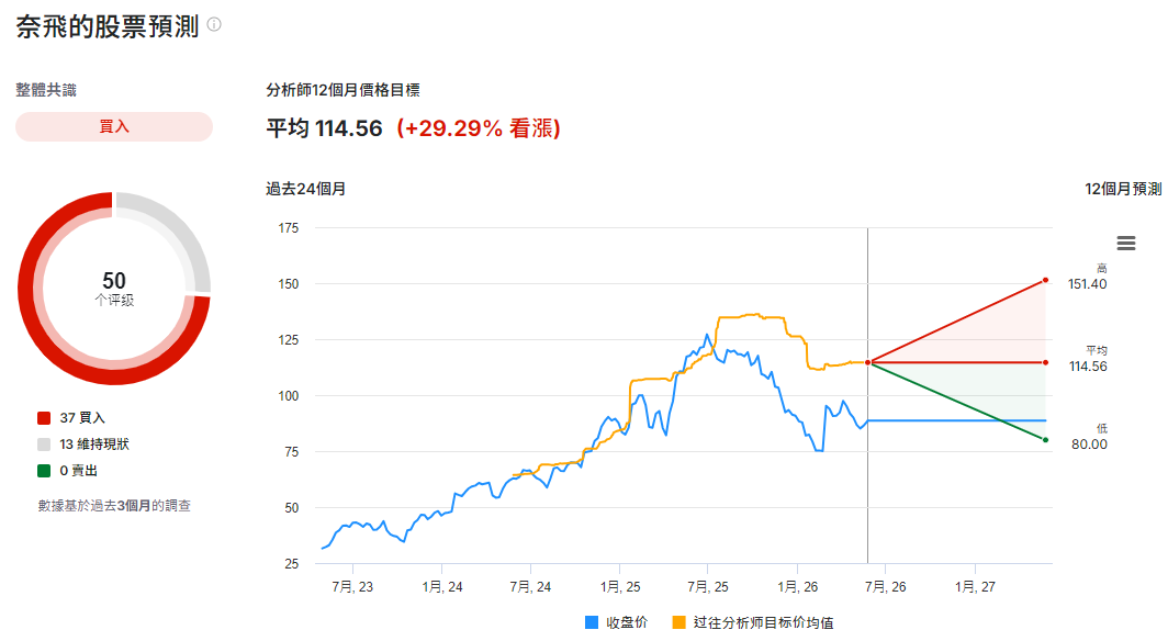 Netflix股票預測 Netflix股票預測