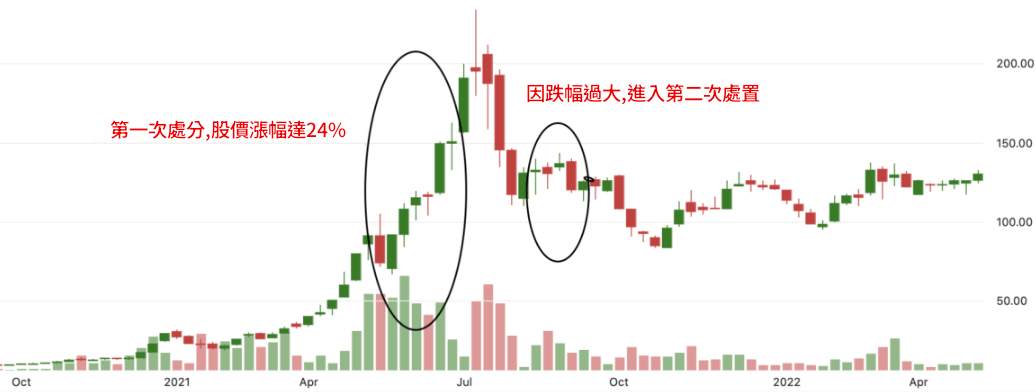 處置股會漲 處置股會漲