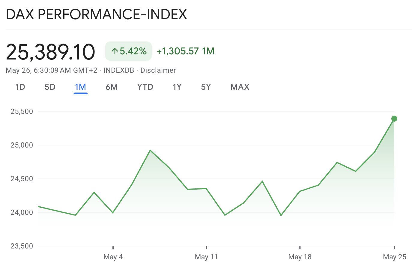 Dax Index