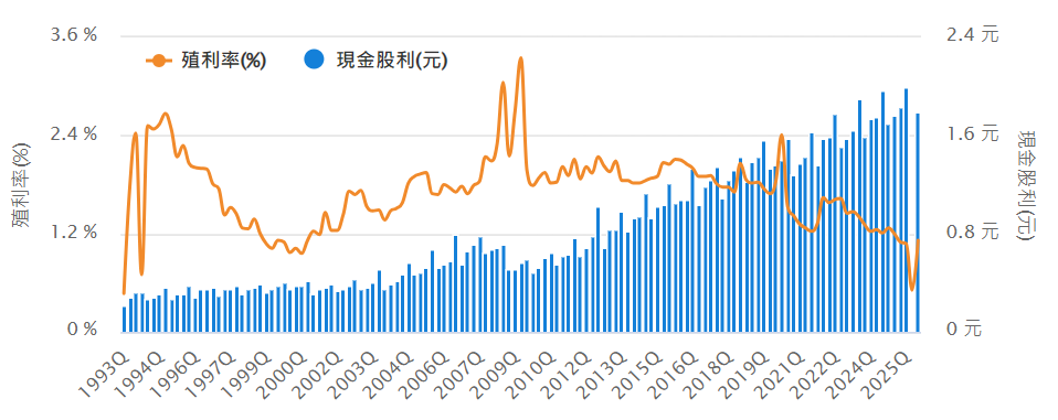 標普500配息走勢 标普500配息走势
