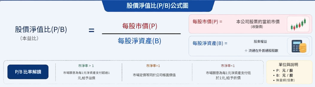 股價淨值比（P/B）公式