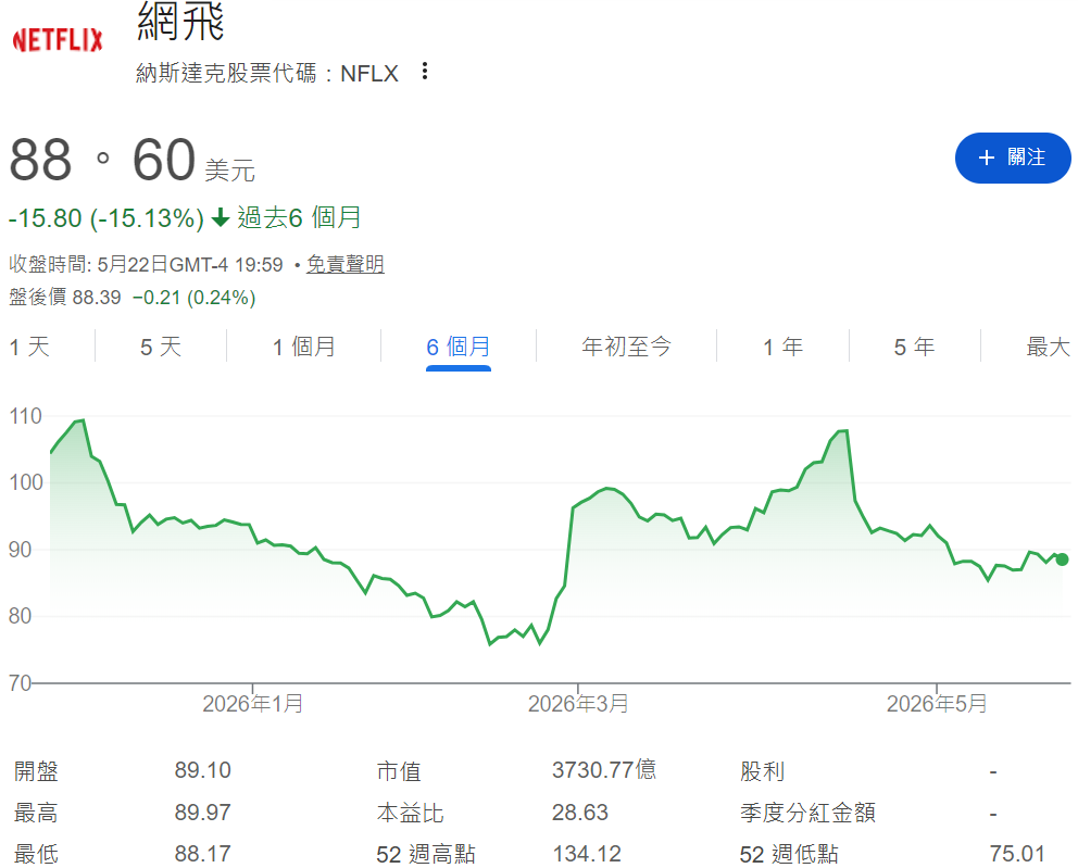 Netflix股價近六個月走勢 Netflix股價近六個月走勢