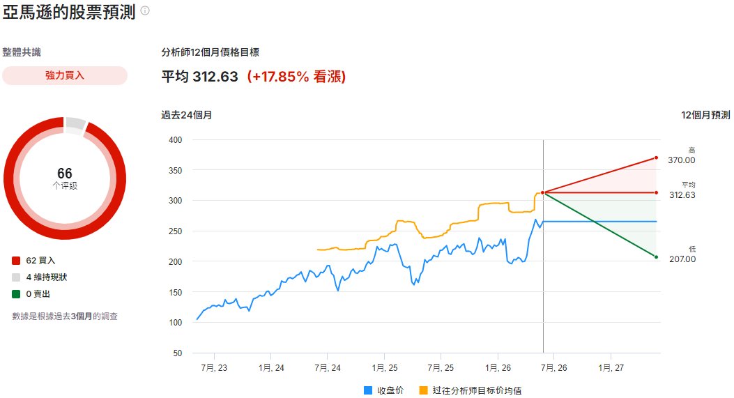 亞馬遜股票預測