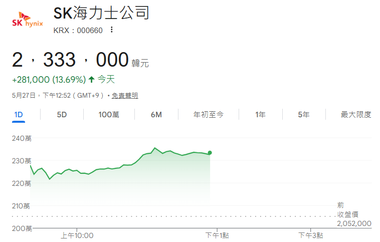 SK海力士股價漲超11% SK海力士股價漲超11%