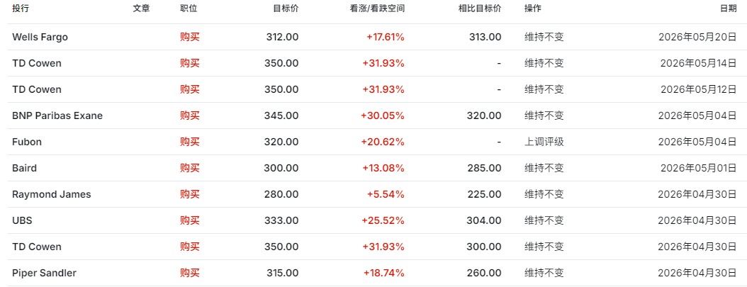 部分分析师评级 部分分析师评级