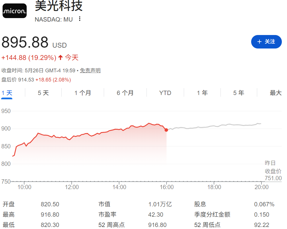 美光股价单日飙升19%
