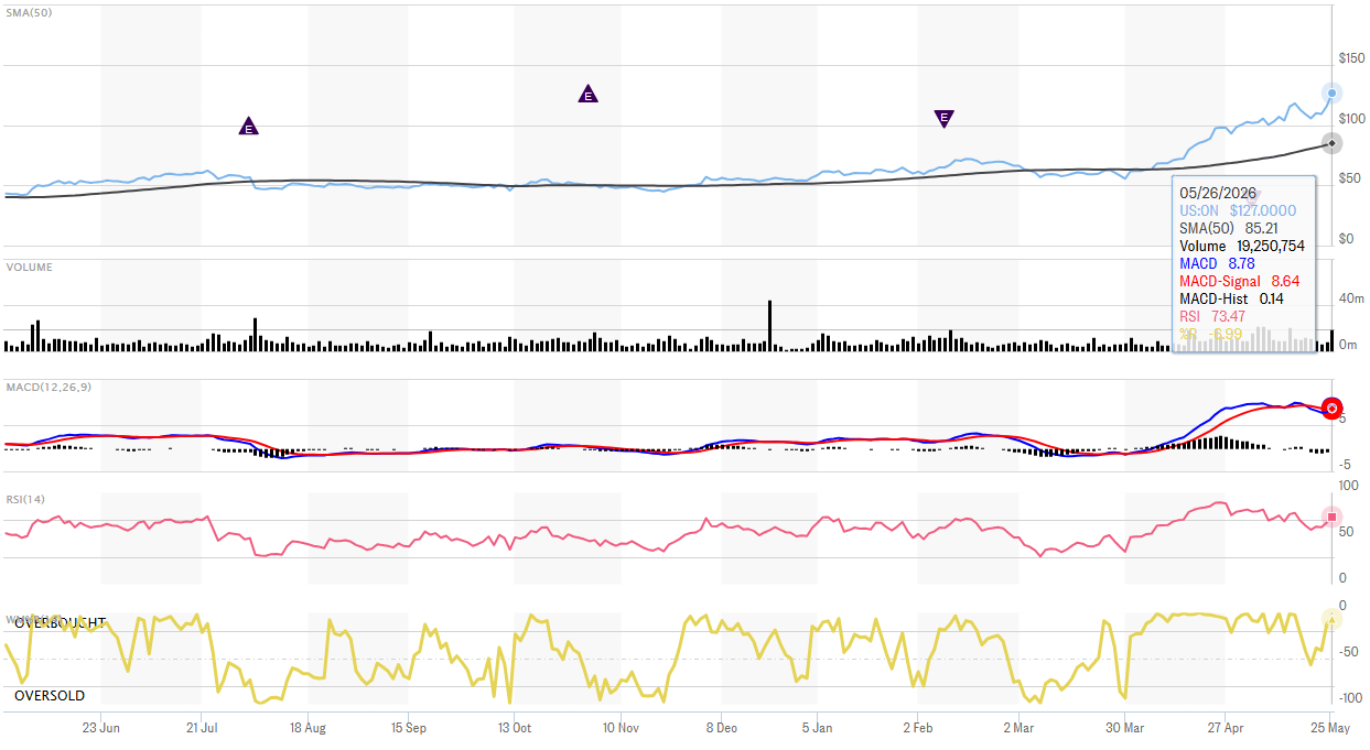 ON stock graph