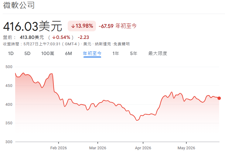 2026年初至今微軟股價走勢 2026年初至今微軟股價走勢
