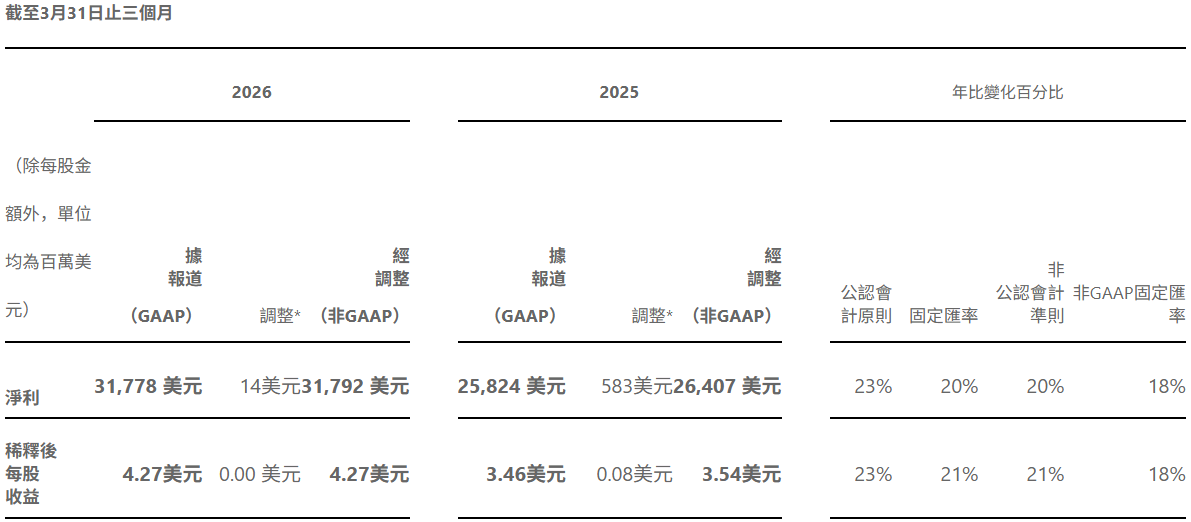微軟2026財年第三季財報 微軟2026財年第三季財報